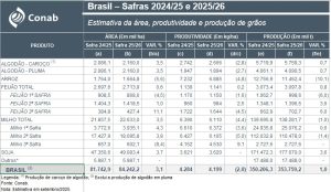 Safra de grãos 25/26 deve ser de 353,8 milhões de toneladas